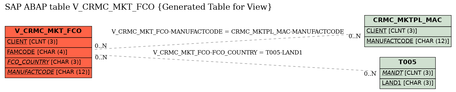 E-R Diagram for table V_CRMC_MKT_FCO (Generated Table for View)