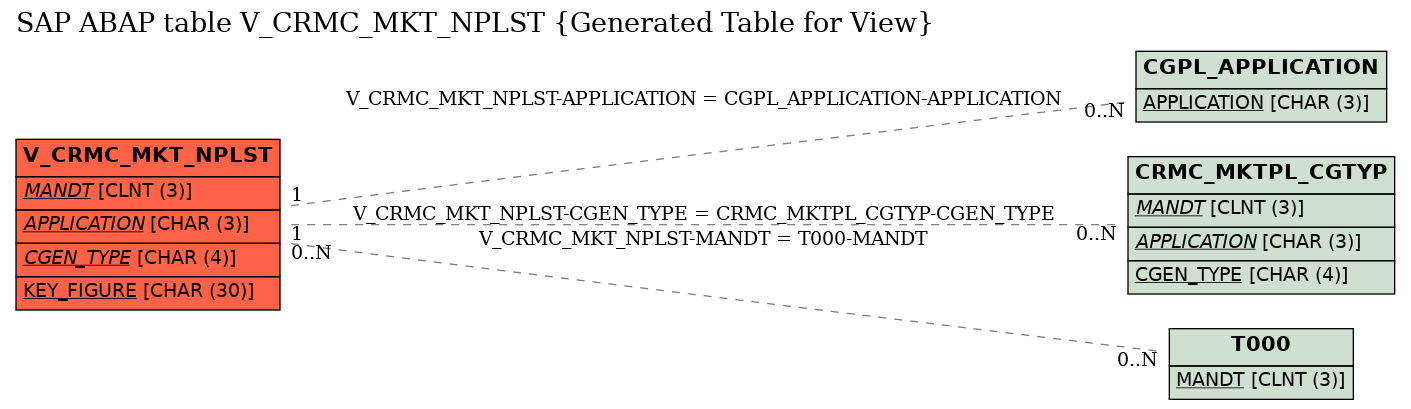 E-R Diagram for table V_CRMC_MKT_NPLST (Generated Table for View)
