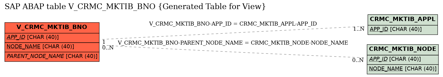 E-R Diagram for table V_CRMC_MKTIB_BNO (Generated Table for View)