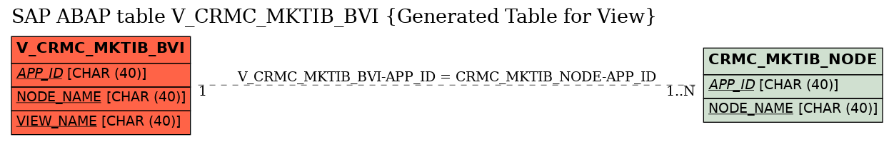 E-R Diagram for table V_CRMC_MKTIB_BVI (Generated Table for View)