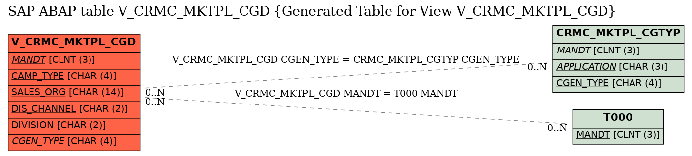 E-R Diagram for table V_CRMC_MKTPL_CGD (Generated Table for View V_CRMC_MKTPL_CGD)