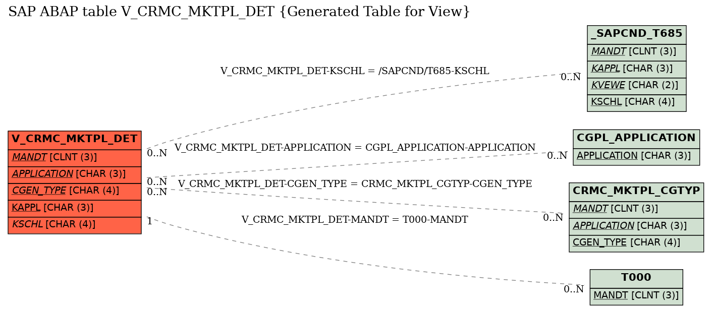 E-R Diagram for table V_CRMC_MKTPL_DET (Generated Table for View)