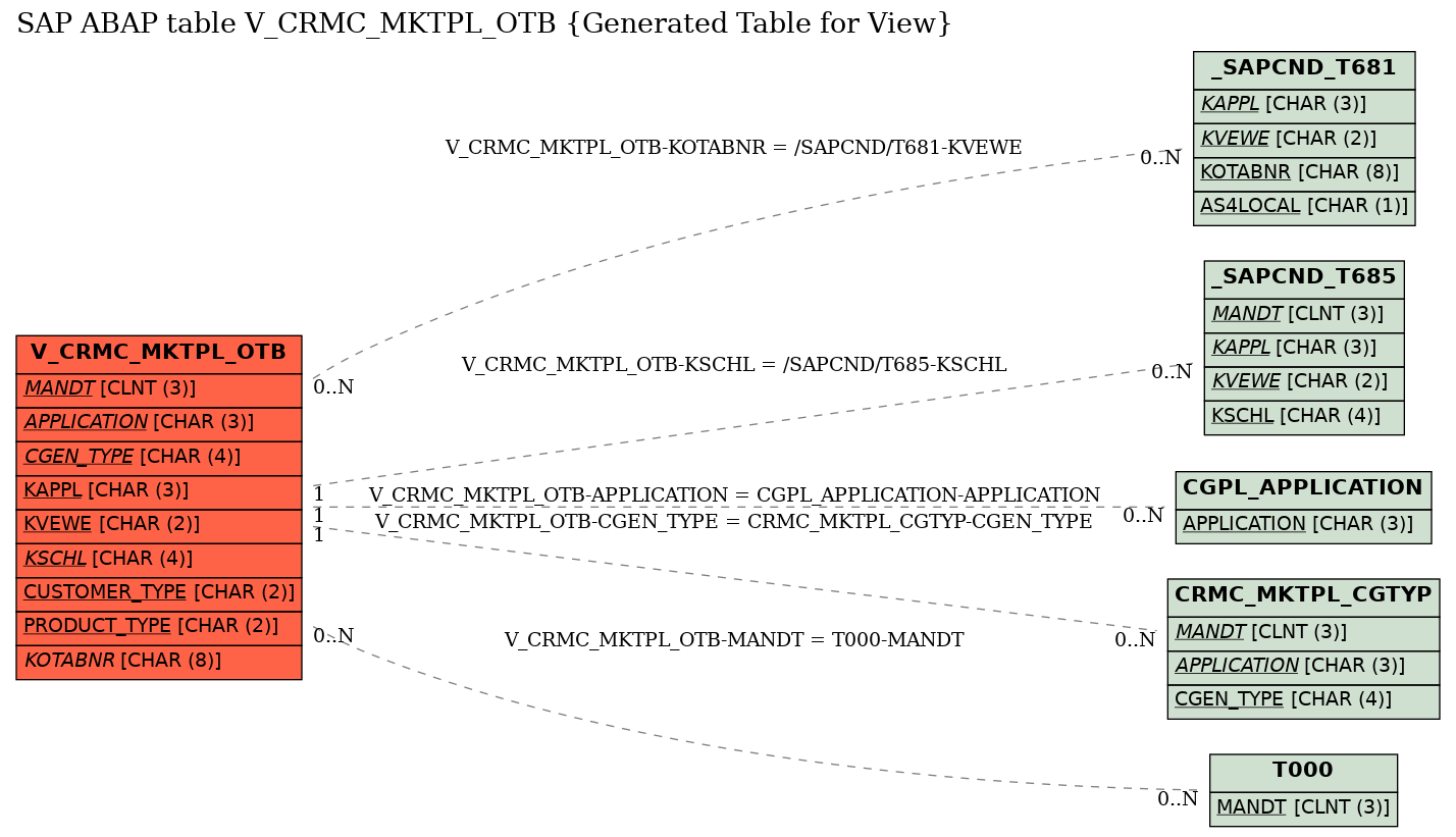 E-R Diagram for table V_CRMC_MKTPL_OTB (Generated Table for View)