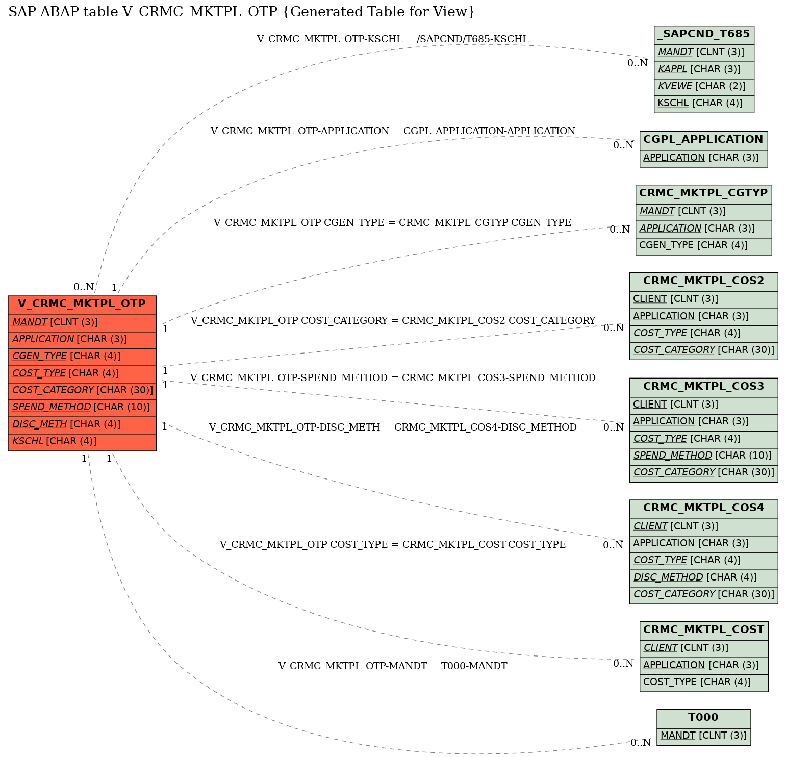 E-R Diagram for table V_CRMC_MKTPL_OTP (Generated Table for View)