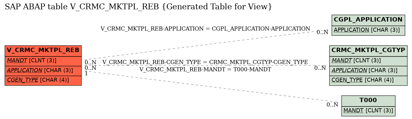 E-R Diagram for table V_CRMC_MKTPL_REB (Generated Table for View)