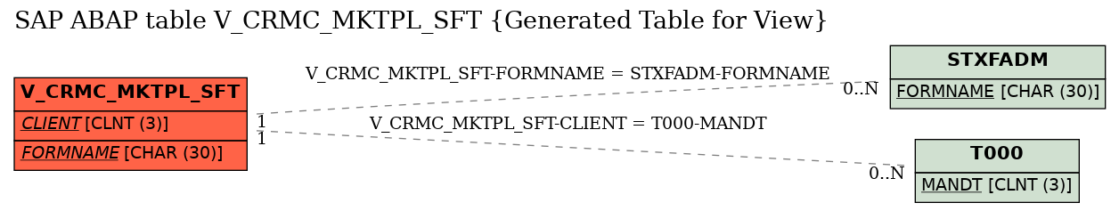 E-R Diagram for table V_CRMC_MKTPL_SFT (Generated Table for View)
