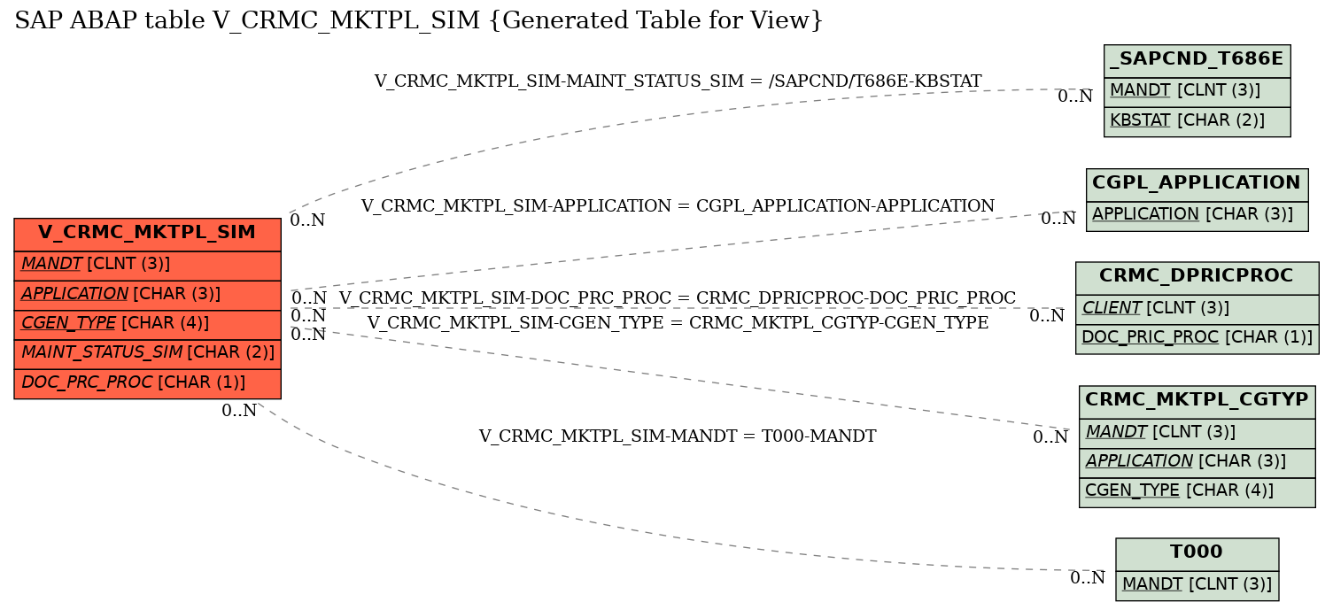 E-R Diagram for table V_CRMC_MKTPL_SIM (Generated Table for View)
