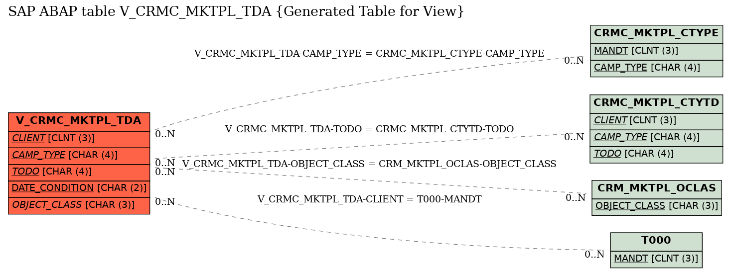 E-R Diagram for table V_CRMC_MKTPL_TDA (Generated Table for View)