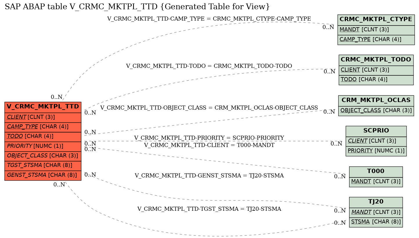 E-R Diagram for table V_CRMC_MKTPL_TTD (Generated Table for View)