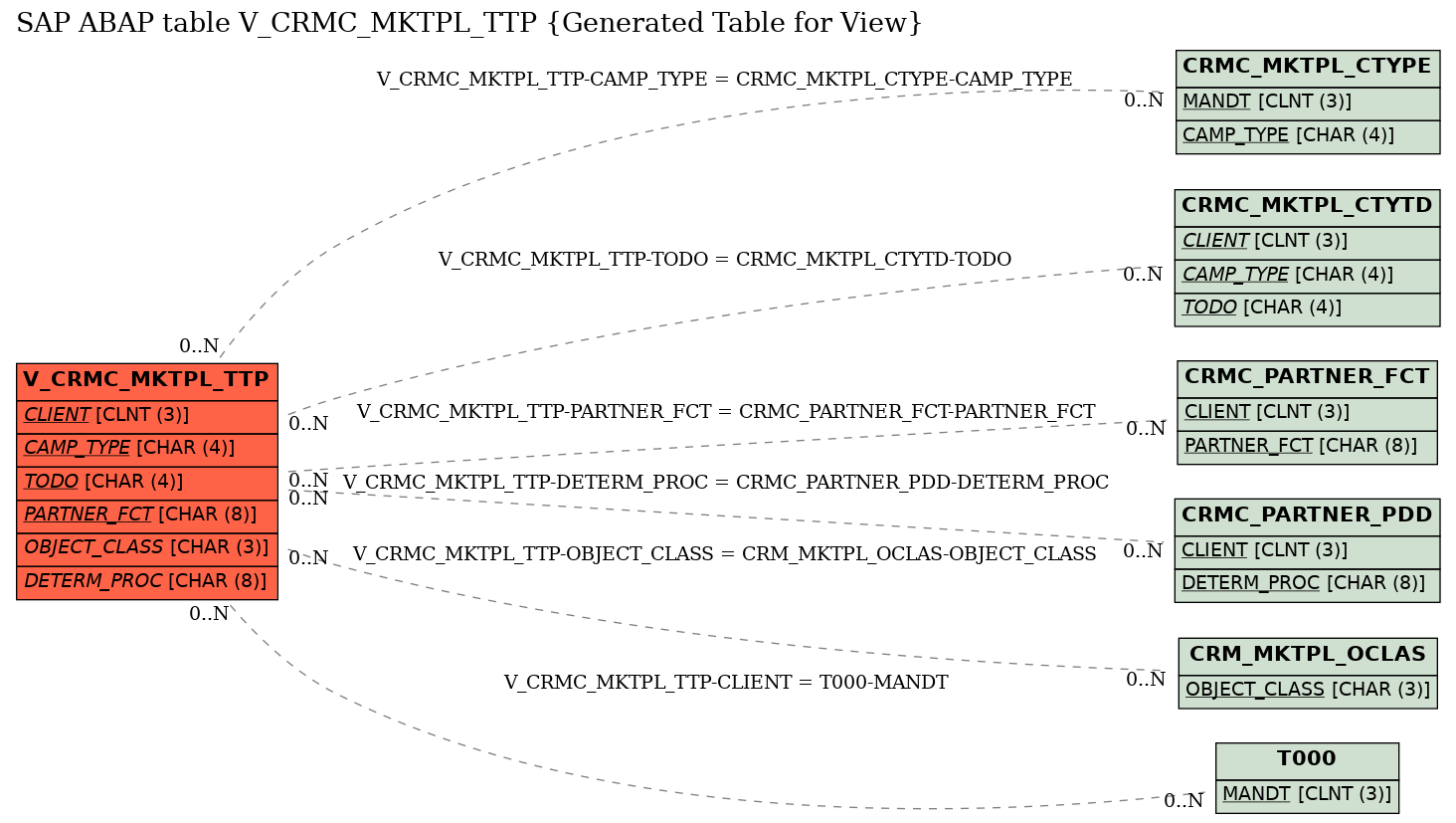 E-R Diagram for table V_CRMC_MKTPL_TTP (Generated Table for View)