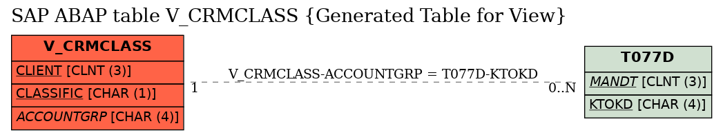 E-R Diagram for table V_CRMCLASS (Generated Table for View)