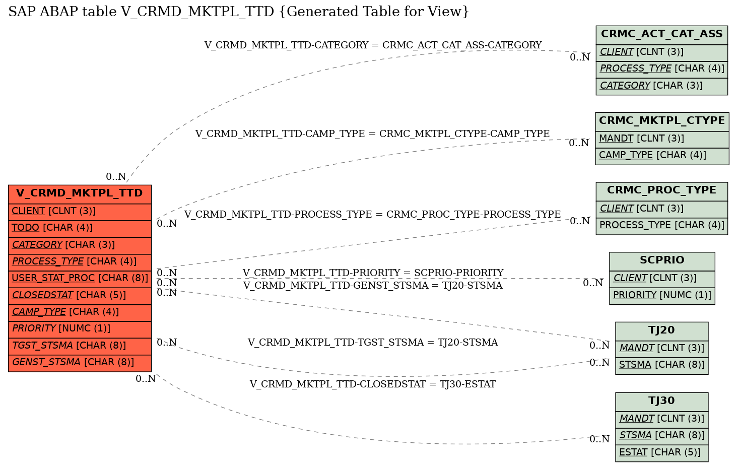 E-R Diagram for table V_CRMD_MKTPL_TTD (Generated Table for View)