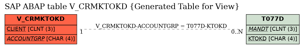 E-R Diagram for table V_CRMKTOKD (Generated Table for View)