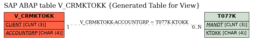 E-R Diagram for table V_CRMKTOKK (Generated Table for View)