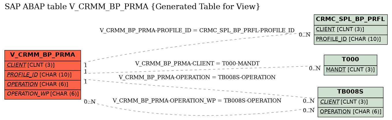 E-R Diagram for table V_CRMM_BP_PRMA (Generated Table for View)