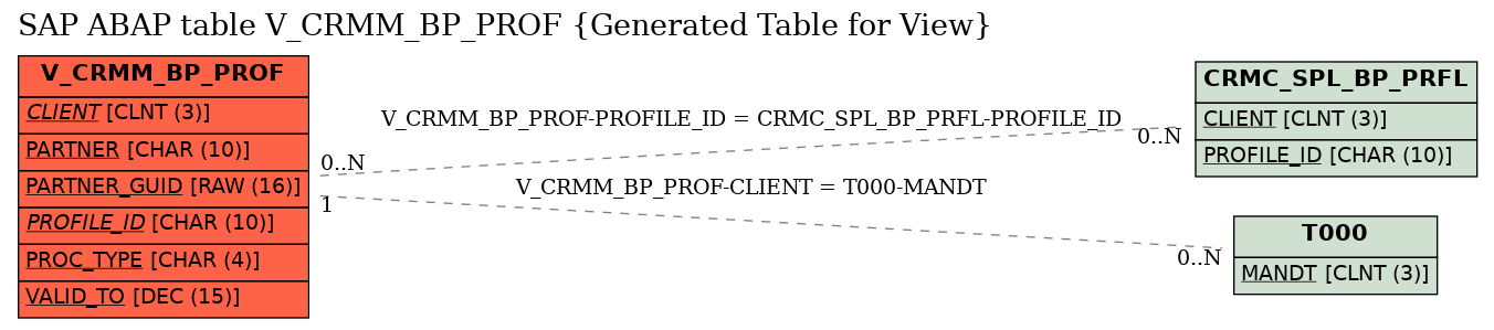 E-R Diagram for table V_CRMM_BP_PROF (Generated Table for View)