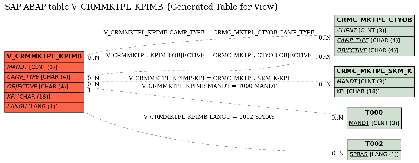 E-R Diagram for table V_CRMMKTPL_KPIMB (Generated Table for View)