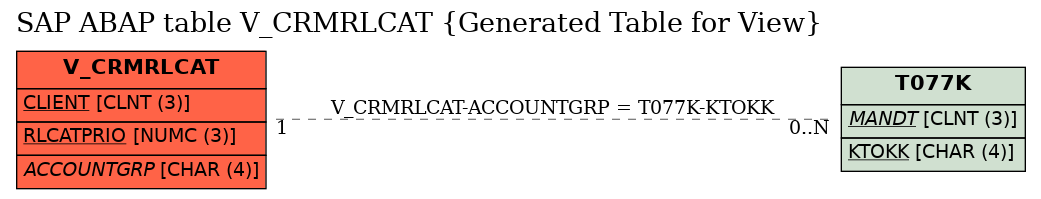E-R Diagram for table V_CRMRLCAT (Generated Table for View)