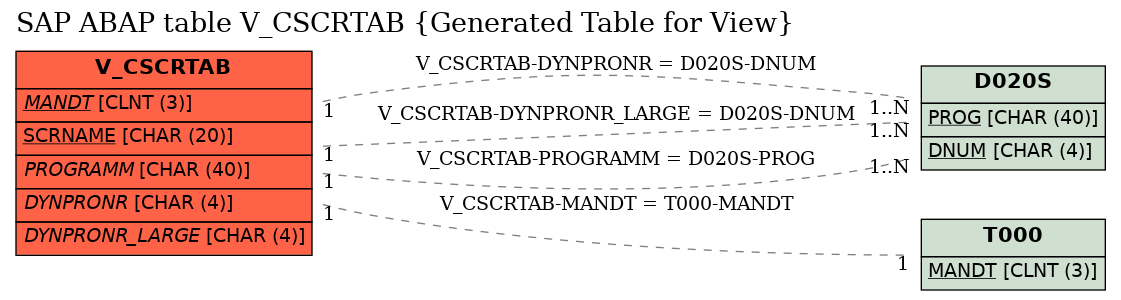 E-R Diagram for table V_CSCRTAB (Generated Table for View)
