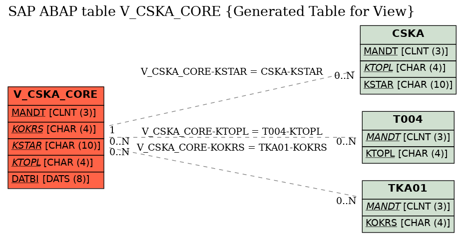 E-R Diagram for table V_CSKA_CORE (Generated Table for View)