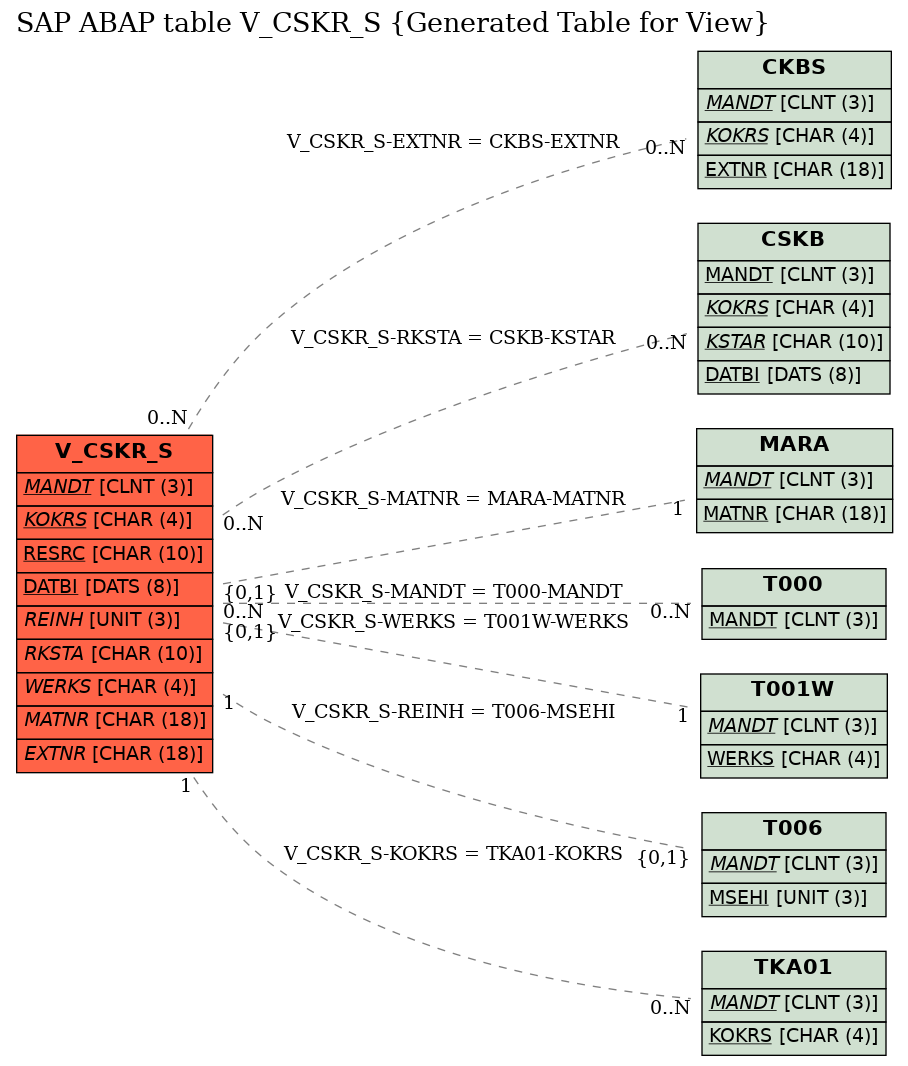 E-R Diagram for table V_CSKR_S (Generated Table for View)