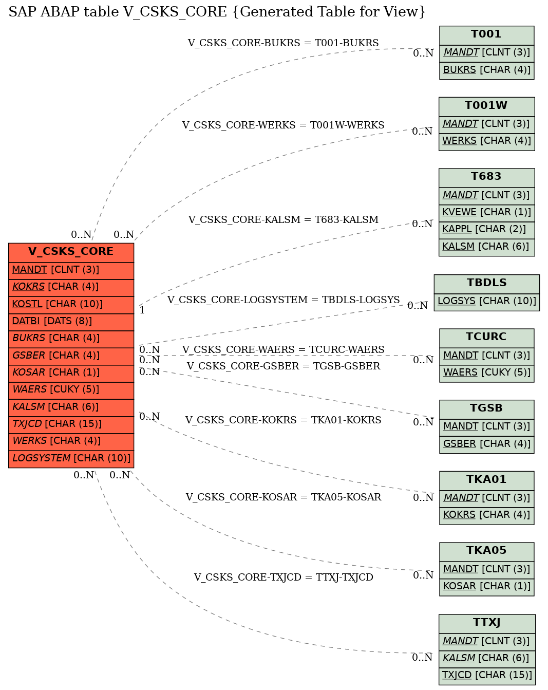 E-R Diagram for table V_CSKS_CORE (Generated Table for View)