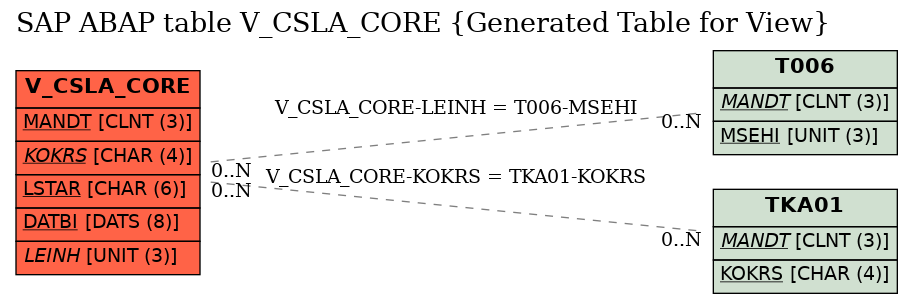 E-R Diagram for table V_CSLA_CORE (Generated Table for View)