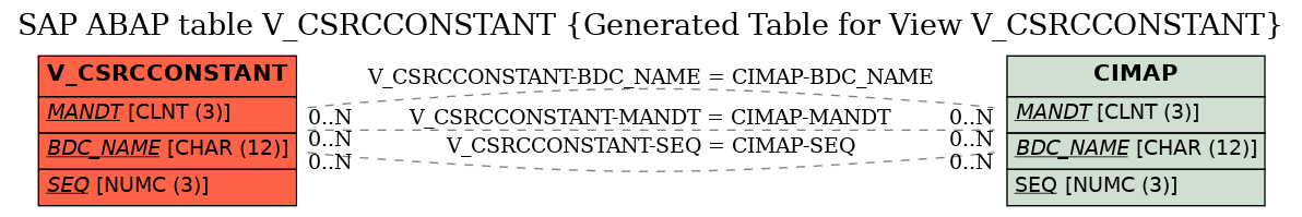 E-R Diagram for table V_CSRCCONSTANT (Generated Table for View V_CSRCCONSTANT)