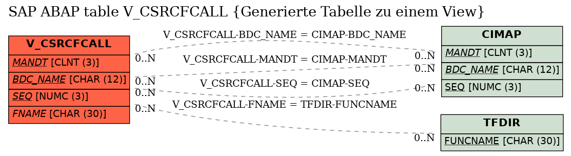 E-R Diagram for table V_CSRCFCALL (Generierte Tabelle zu einem View)