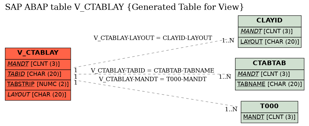 E-R Diagram for table V_CTABLAY (Generated Table for View)
