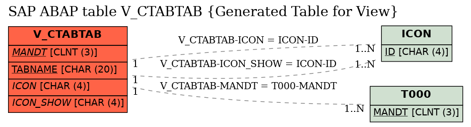 E-R Diagram for table V_CTABTAB (Generated Table for View)