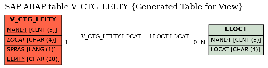 E-R Diagram for table V_CTG_LELTY (Generated Table for View)