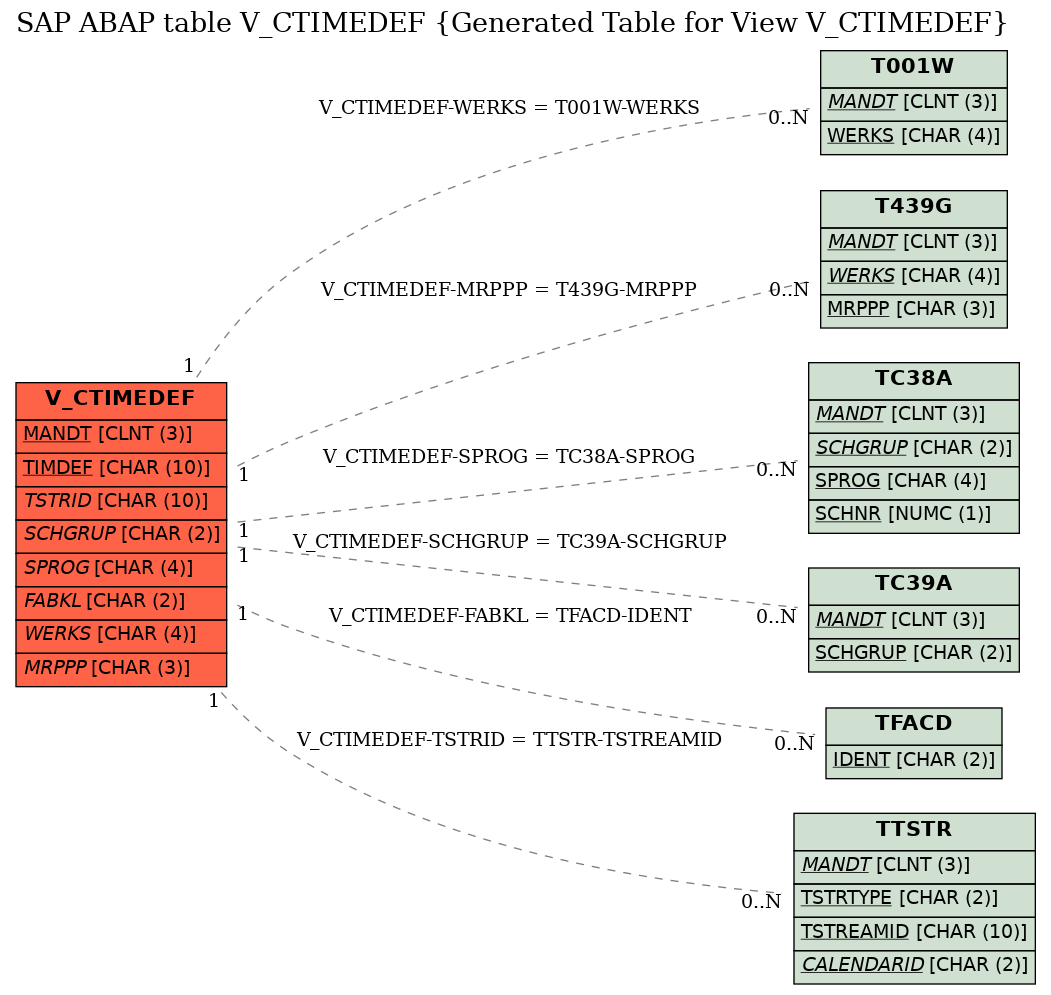 E-R Diagram for table V_CTIMEDEF (Generated Table for View V_CTIMEDEF)