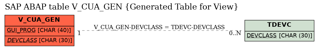 E-R Diagram for table V_CUA_GEN (Generated Table for View)