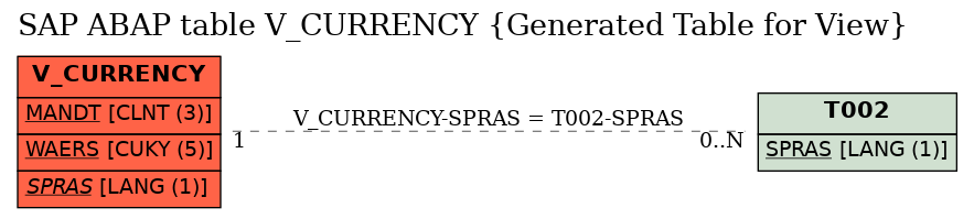 E-R Diagram for table V_CURRENCY (Generated Table for View)