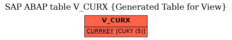 E-R Diagram for table V_CURX (Generated Table for View)