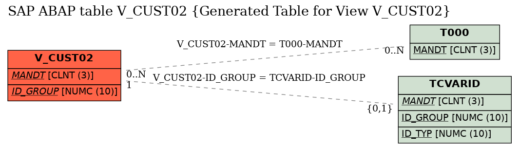 E-R Diagram for table V_CUST02 (Generated Table for View V_CUST02)