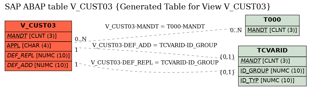 E-R Diagram for table V_CUST03 (Generated Table for View V_CUST03)