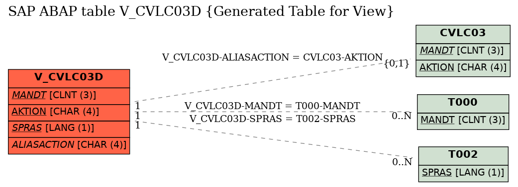 E-R Diagram for table V_CVLC03D (Generated Table for View)