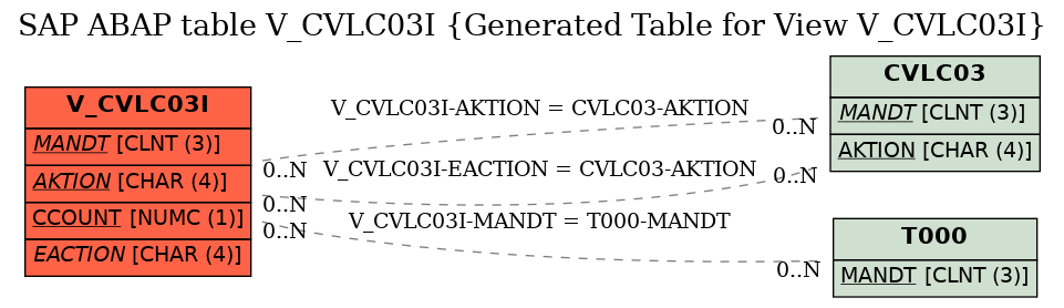 E-R Diagram for table V_CVLC03I (Generated Table for View V_CVLC03I)