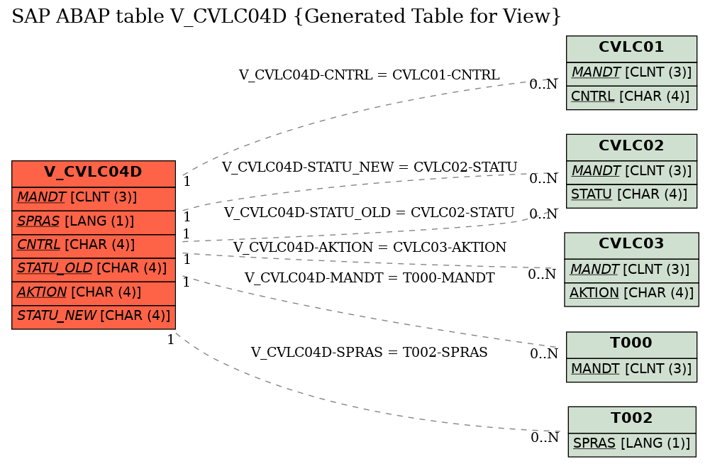 E-R Diagram for table V_CVLC04D (Generated Table for View)