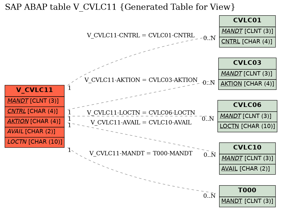 E-R Diagram for table V_CVLC11 (Generated Table for View)