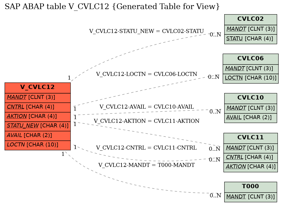 E-R Diagram for table V_CVLC12 (Generated Table for View)