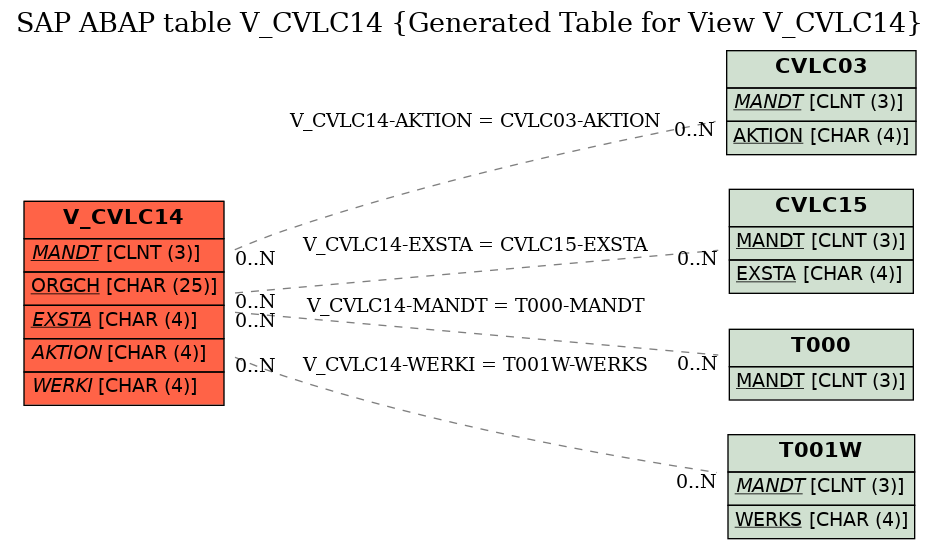 E-R Diagram for table V_CVLC14 (Generated Table for View V_CVLC14)