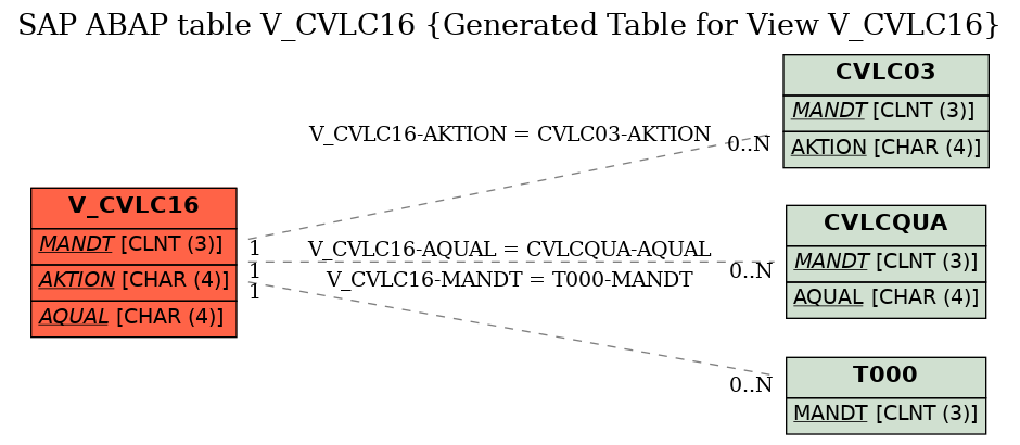 E-R Diagram for table V_CVLC16 (Generated Table for View V_CVLC16)
