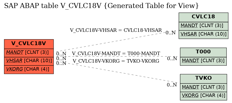 E-R Diagram for table V_CVLC18V (Generated Table for View)