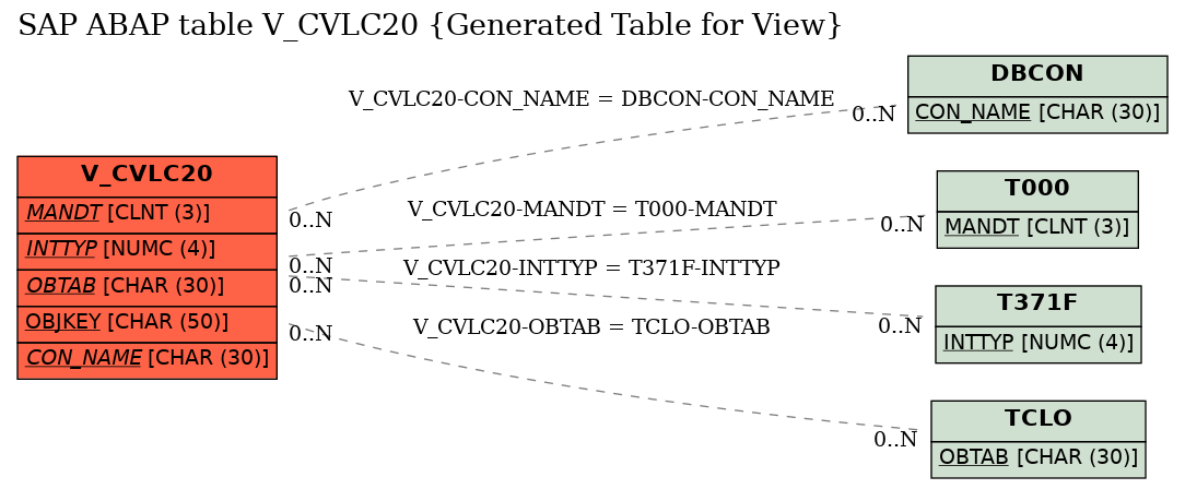 E-R Diagram for table V_CVLC20 (Generated Table for View)