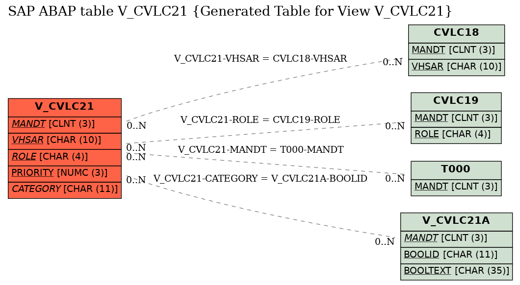 E-R Diagram for table V_CVLC21 (Generated Table for View V_CVLC21)