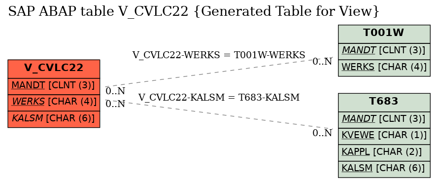 E-R Diagram for table V_CVLC22 (Generated Table for View)