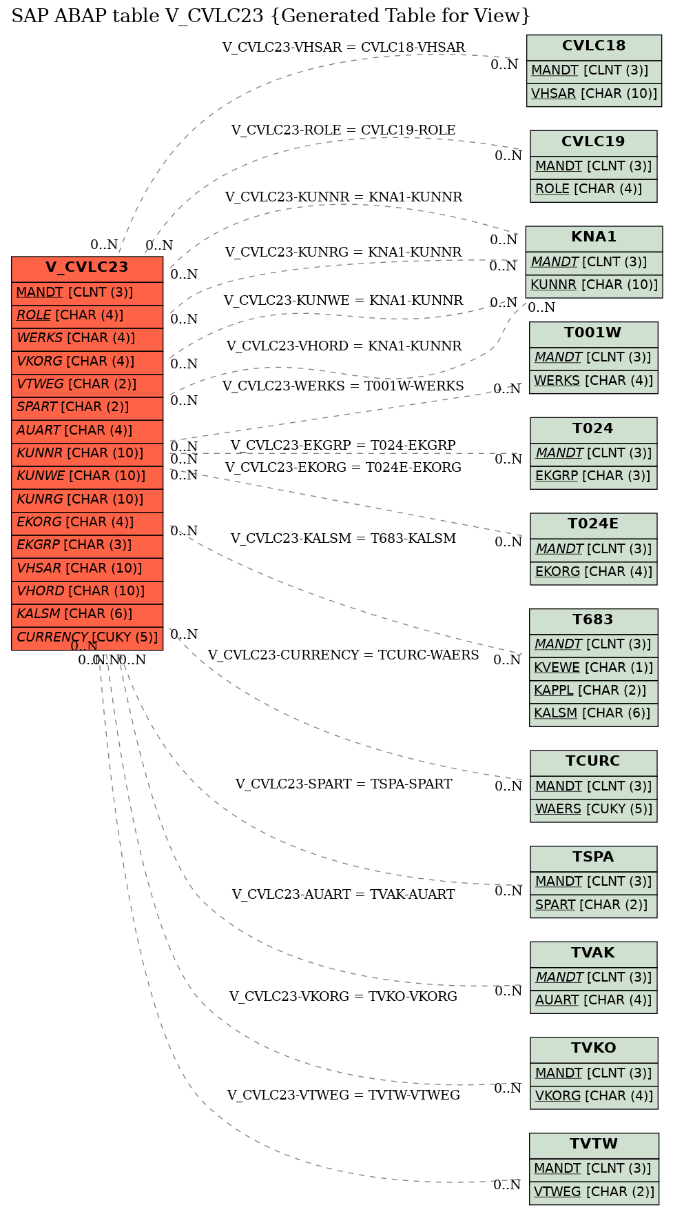 E-R Diagram for table V_CVLC23 (Generated Table for View)